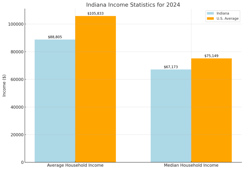 Indiana Income Statistics for 2024