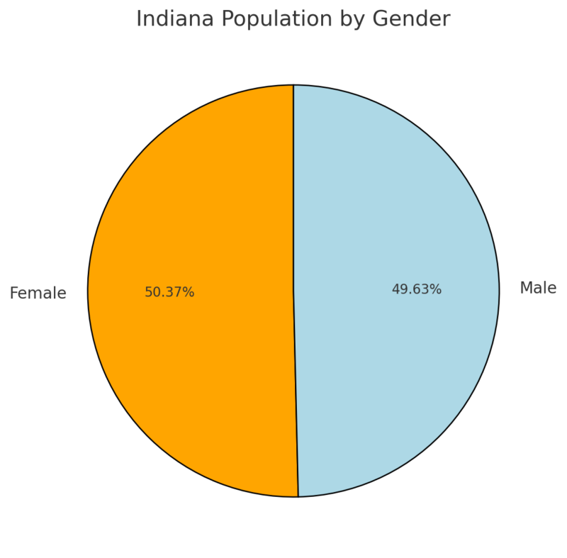 Indiana Population By Gender Chart