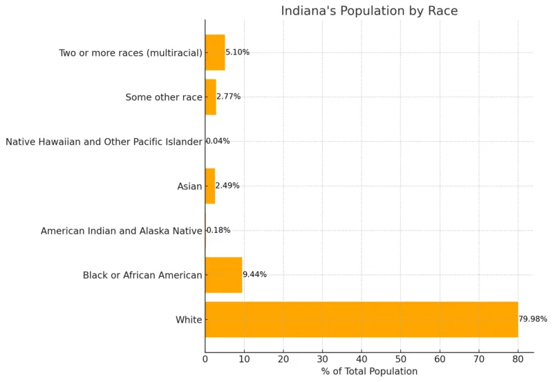 Indiana's Population By Race Chart