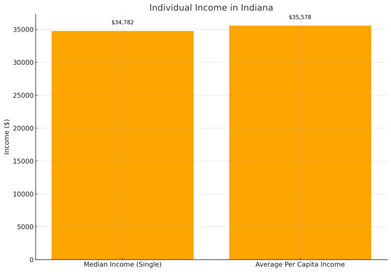 Individual Income in Indiana Chart