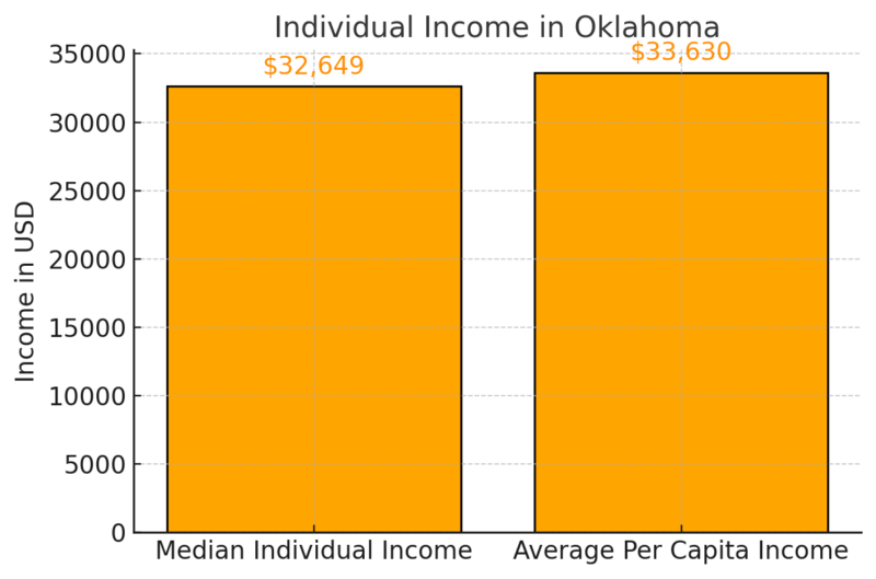 Individual Income in Oklahoma Chart