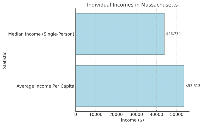 Individual Incomes in Massachusetts Chart