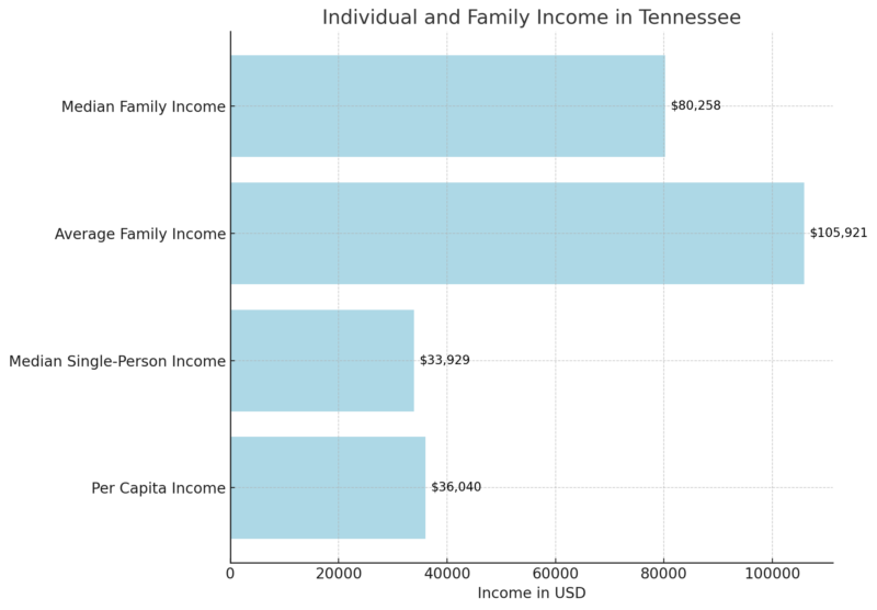 Individual and Family Income in Tennessee Chart