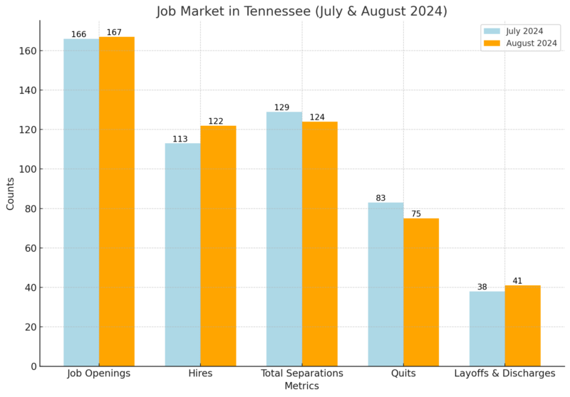 Job Market in Tennessee Chart (July & August 2024)