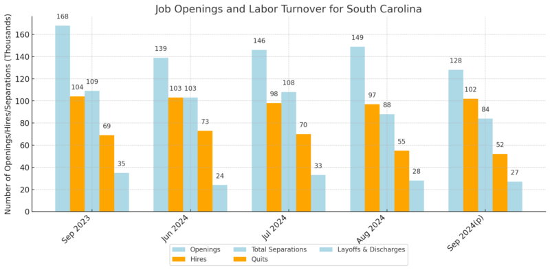 Job Openings And Labor Turnover For South Carolina Chart