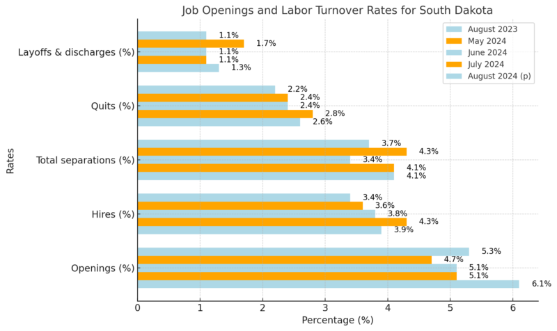 Job Openings And Labor Turnover Rates For South Dakota Chart