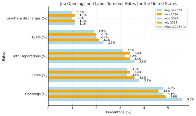 Job Openings And Labor Turnover Rates For The United States Chart