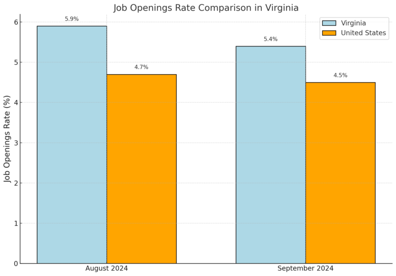 Job Openings Rate In Virginia Comparison Chart