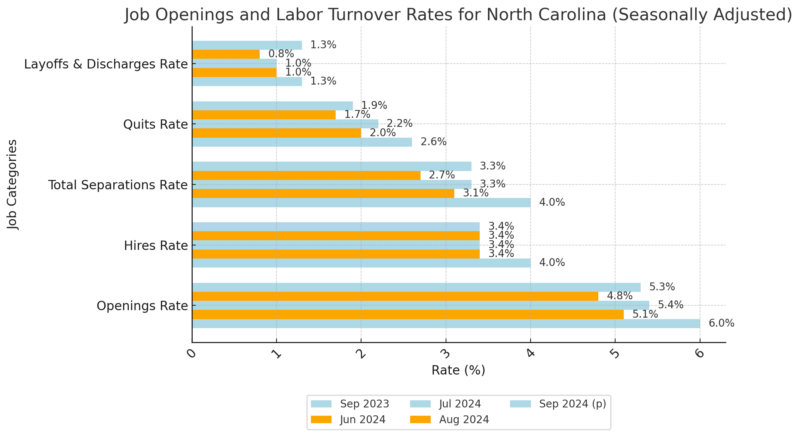 Job Openings and Labor Turnover Rates for North Carolina Chart (Seasonally Adjusted)