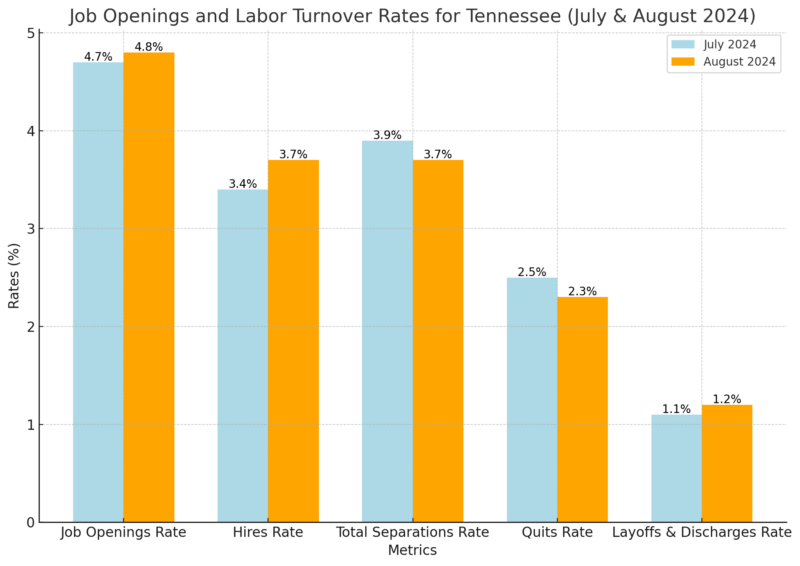 Job Openings and Labor Turnover Rates for Tennessee Chart (July & August 2024)