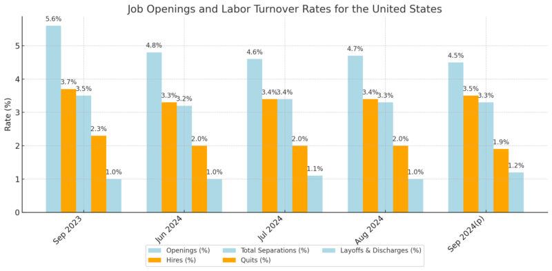 Job Openings and Labor Turnover Rates for the United States Chart