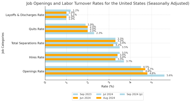 Job Openings and Labor Turnover Rates for the United States Chart (Seasonally Adjusted)