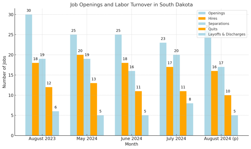 Job Openings and Labor Turnover in South Dakota Chart