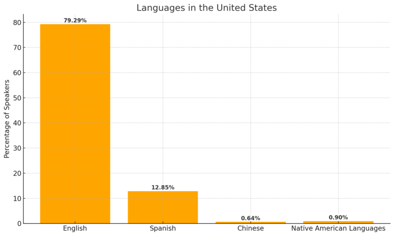 Languages in the United States Chart