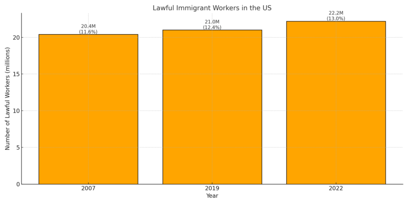 Lawful Immigrant Workers in the US Chart