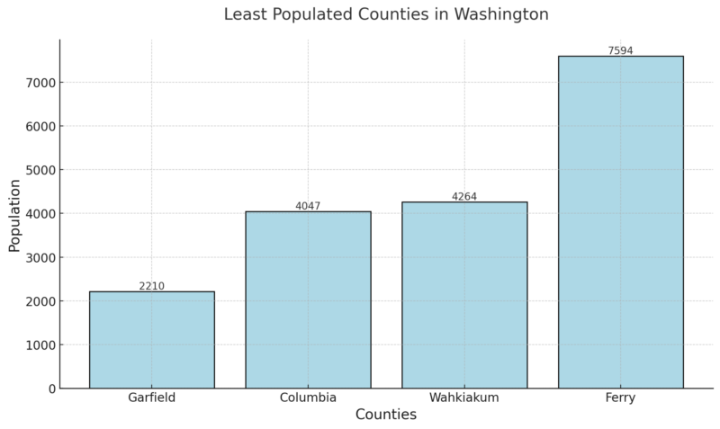 Least Populated Counties In Washington Chart