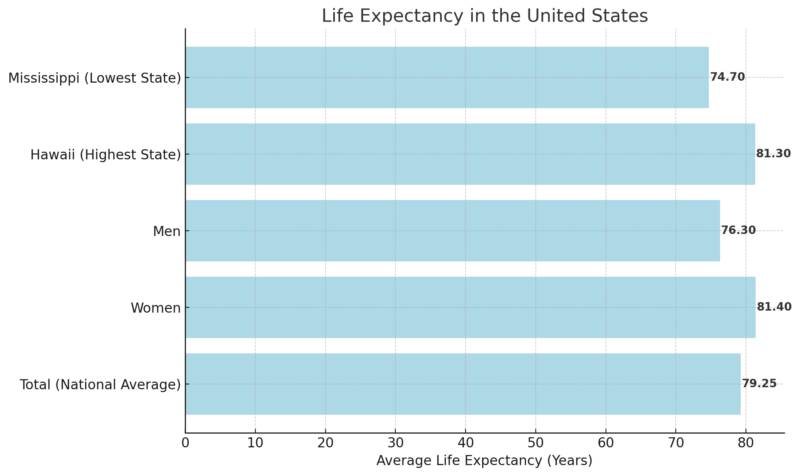 Life Expectancy in the United States Chart