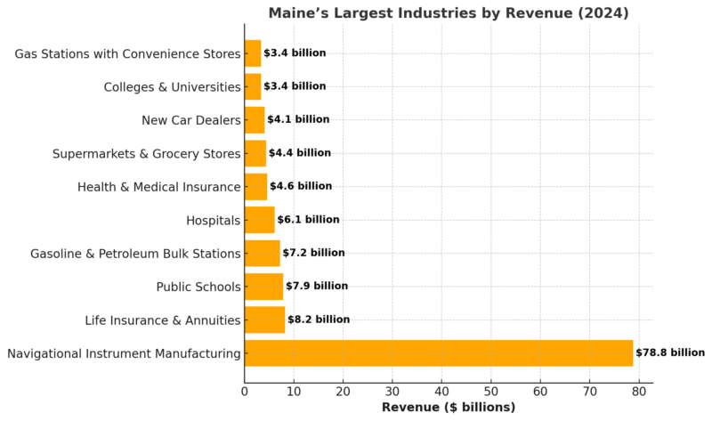 Maine’s Largest Industries By Revenue Chart (2024)