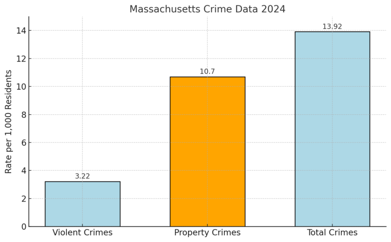 Massachusetts Crime Data Chart 2024