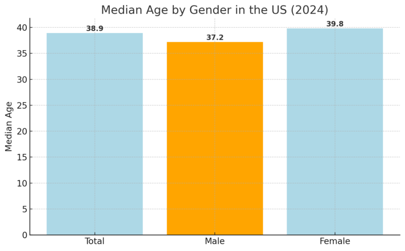 Median Age by Gender in the US Chart (2024)