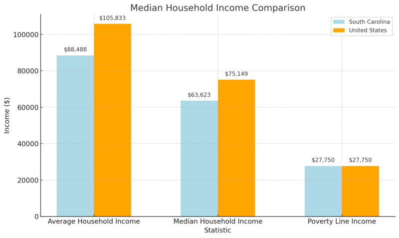 Median Household Income Comparison Chart - South Carolina vs US