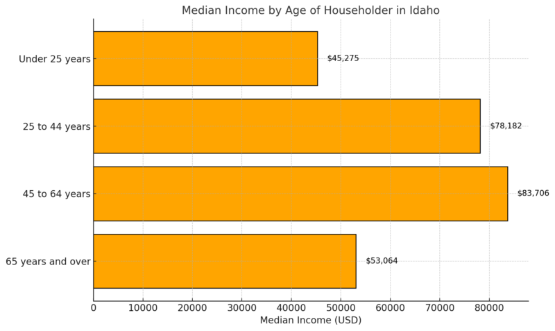 Median Income by Age of Householder in Idaho Chart