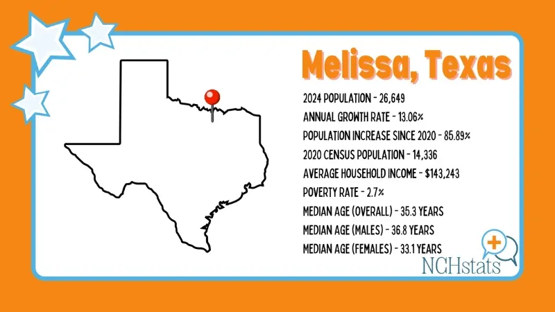 The Image Shows Key Statistics About Melissa, Texas