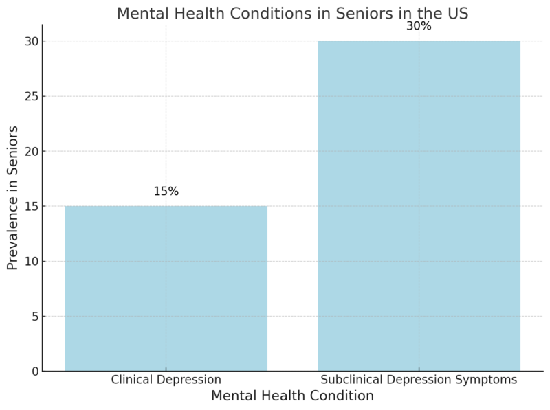 Mental Health Conditions in Seniors in the US Chart