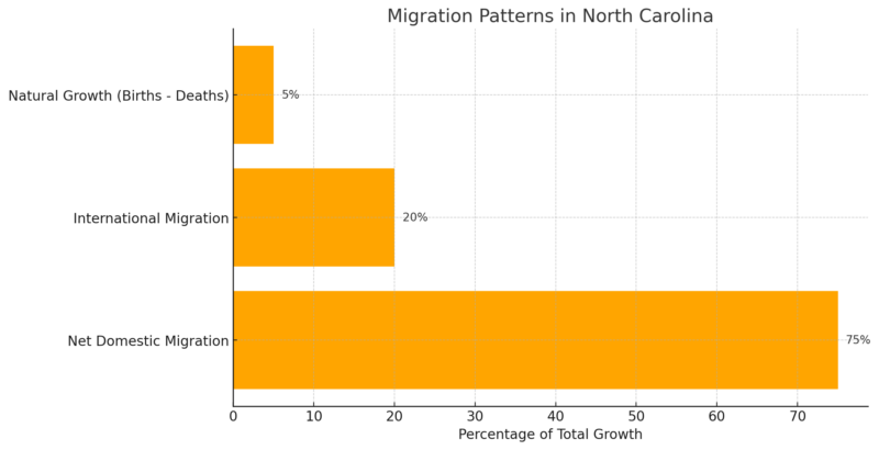 Migration Patterns In North Carolina Chart