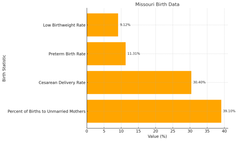 Missouri Birth Data Chart