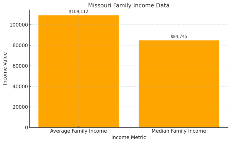 Missouri Family Income Data Chart