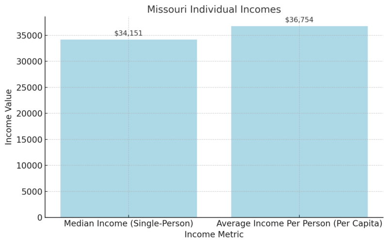 Missouri Individual Incomes Chart