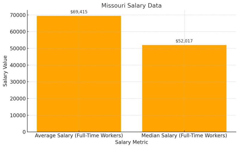 Missouri Salary Data Chart