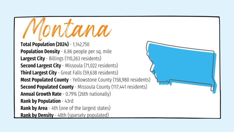 The Image Provides Key Statistics About Montana