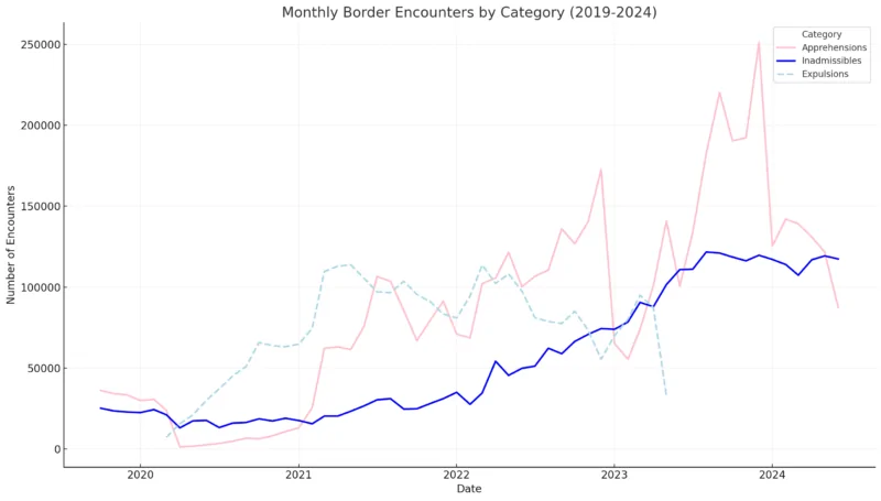 Monthly Border Encounters By Category (2019-2024) Chart