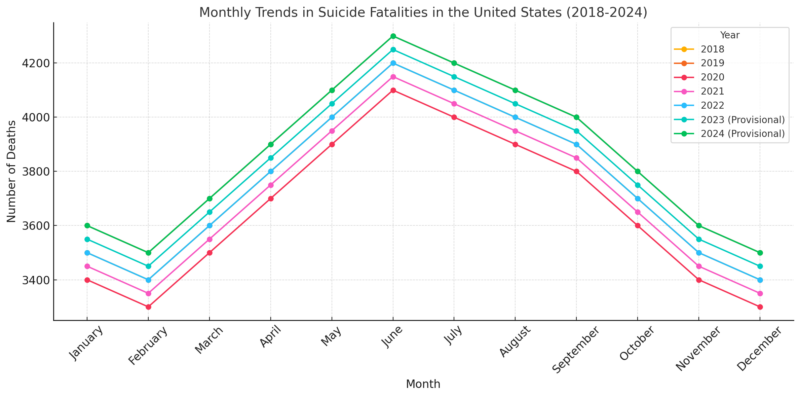 Monthly Trends in Suicide Fatalities in the United States (2018-2024 Chart)