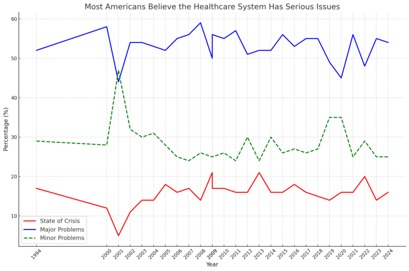 Most Americans Believe the Healthcare System Has Serious Issues Chart