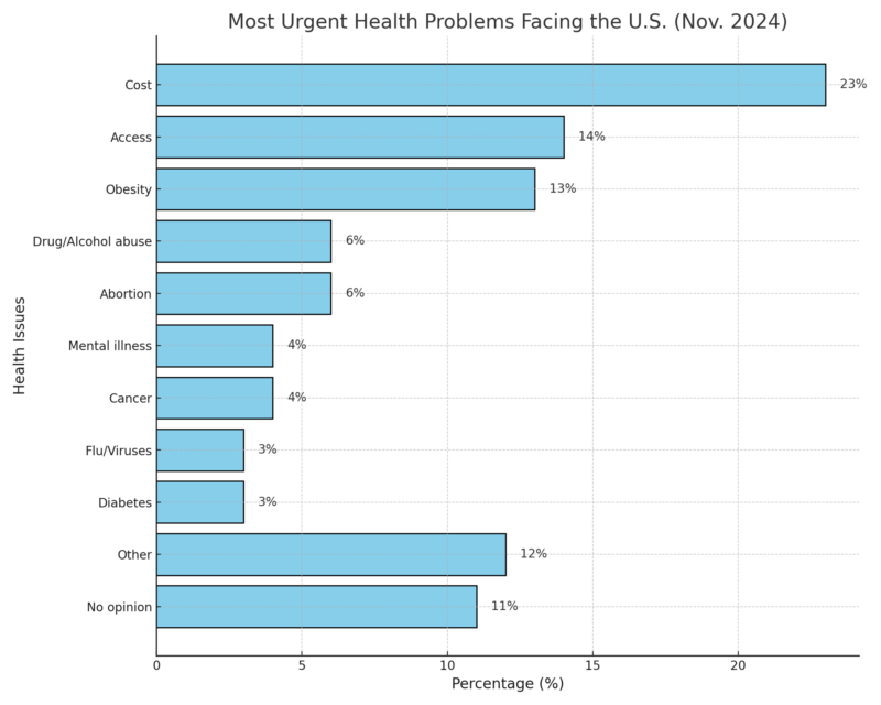 Most Urgent Health Problems Facing The US Chart