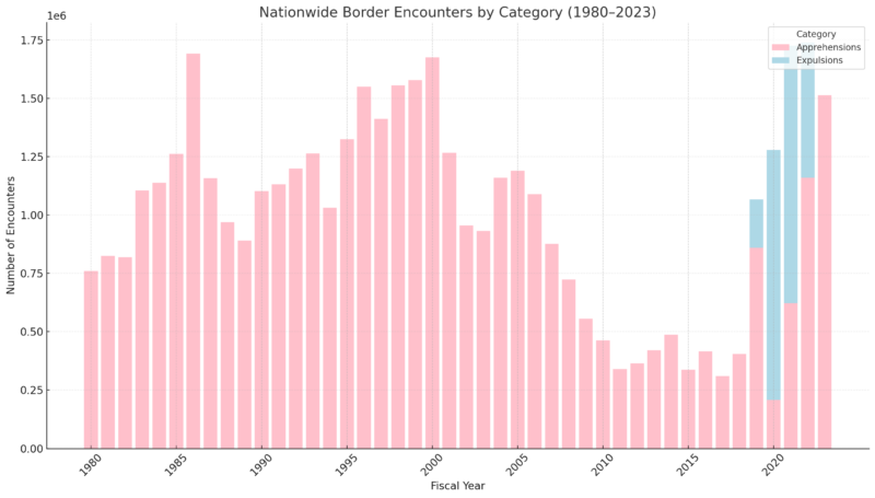 Nationwide Border Encounters By Category (1980–2023) Chart