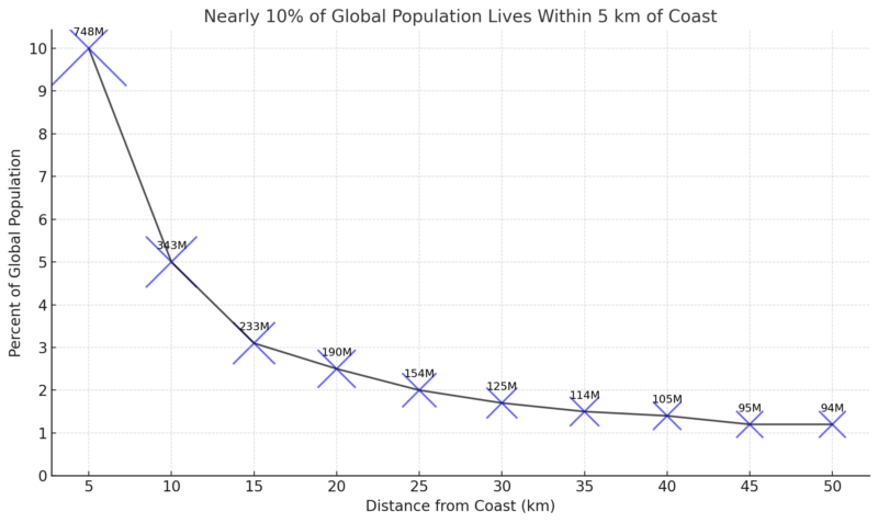 Nearly 10% Of Global Population Lives Within 5 Km Of Coast Chart