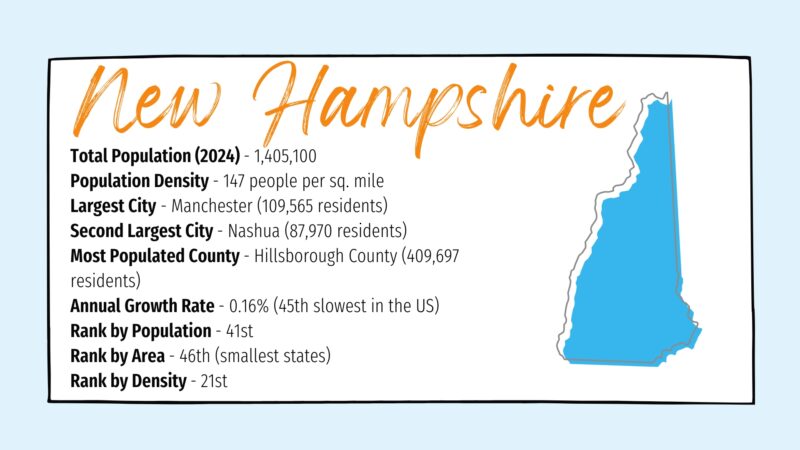 The Image Provides Key Statistics About New Hampshire