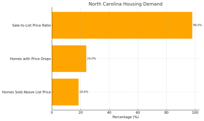 North Carolina Housing Demand Chart