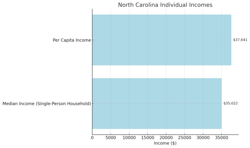 North Carolina Individual Incomes Chart