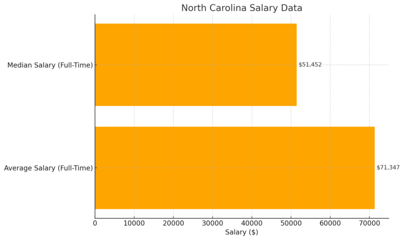 North Carolina Salary Data Chart