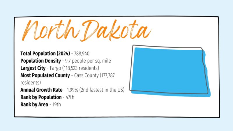 The Image Provides Key Statistics About North Dakota