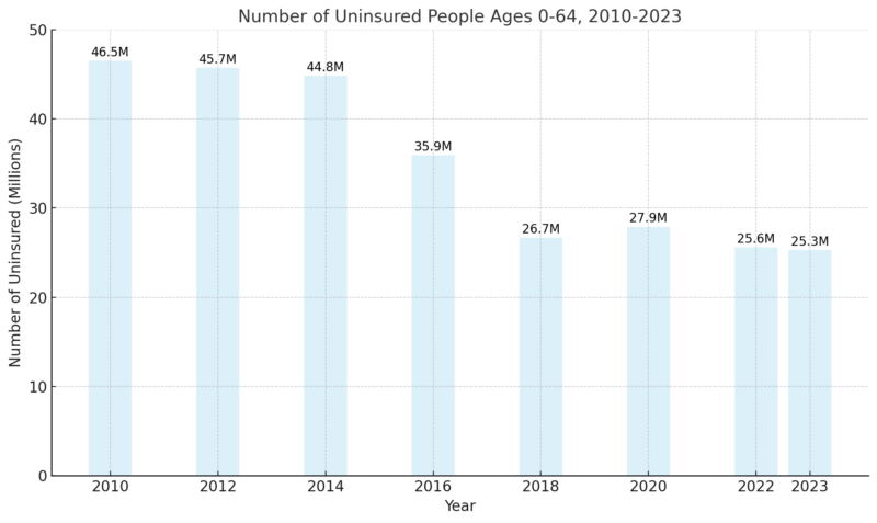 Number Of Uninsured People Ages 0-64, 2010-2023 Chart