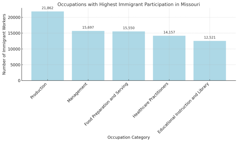 Occupations with Highest Immigrant Participation in Missouri Chart