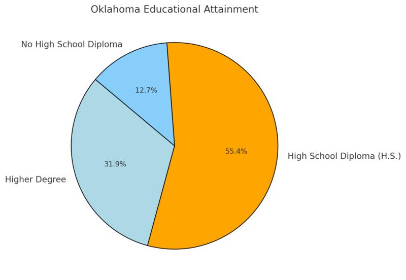 Oklahoma Educational Attainment Chart