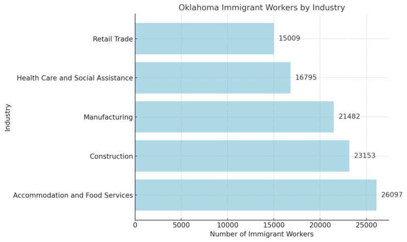 Oklahoma Immigrant Workers by Industry Chart