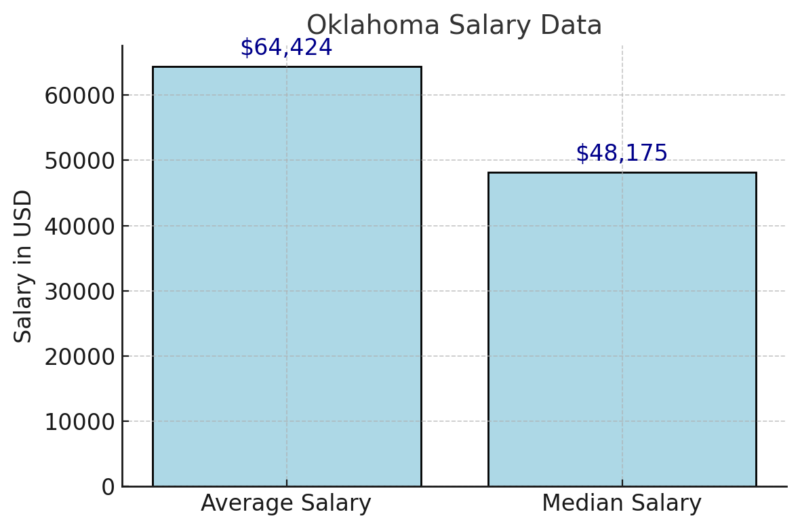 Oklahoma Salary Data Chart